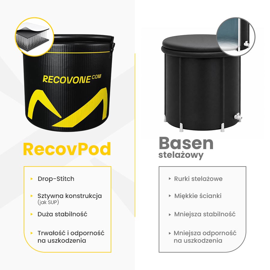 RecovPod porównanie
